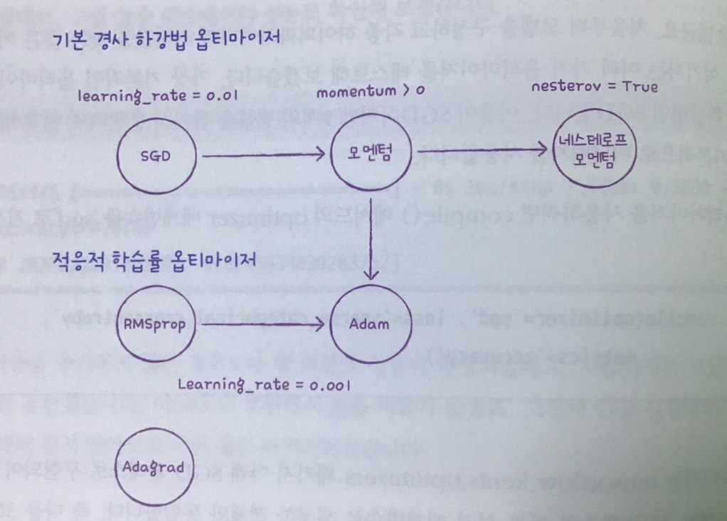 7-2옵티마이저